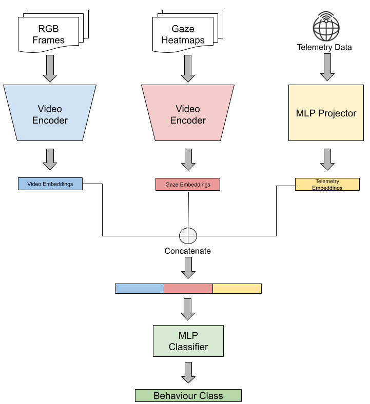 Baseline architecture: three-stream late-fusion model combining RGB video, gaze heatmaps, and telemetry data